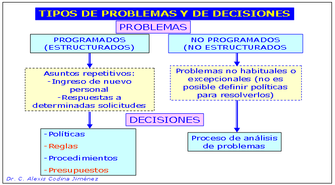 Análisis de problemas y toma de decisiones. Reto principal para una  gerencia efectiva – 